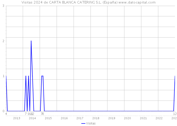 Visitas 2024 de CARTA BLANCA CATERING S.L. (España) 
