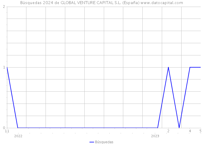 Búsquedas 2024 de GLOBAL VENTURE CAPITAL S.L. (España) 