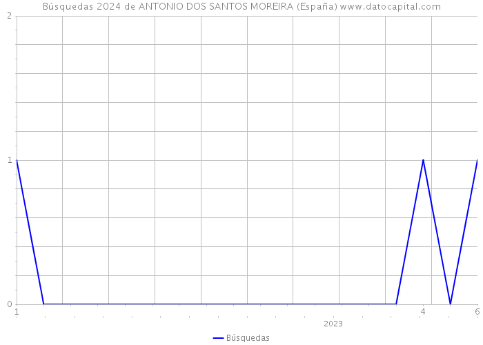 Búsquedas 2024 de ANTONIO DOS SANTOS MOREIRA (España) 