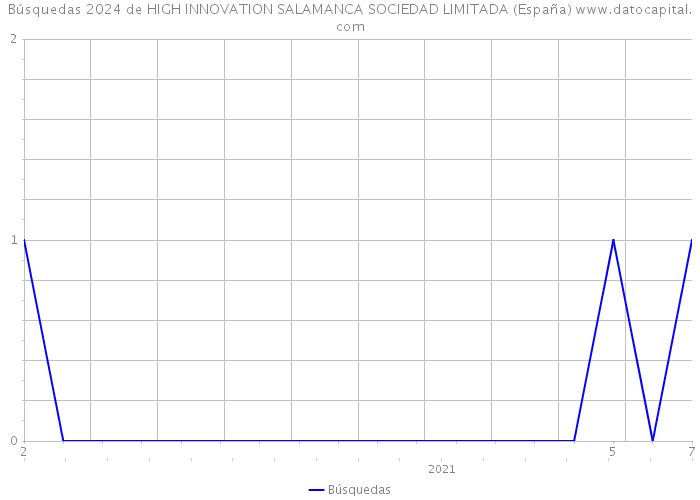 Búsquedas 2024 de HIGH INNOVATION SALAMANCA SOCIEDAD LIMITADA (España) 