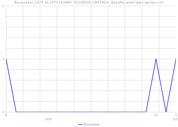 Búsquedas 2024 de VITO NOWAK SOCIEDAD LIMITADA (España) 