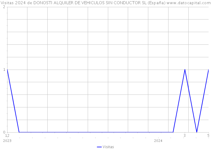 Visitas 2024 de DONOSTI ALQUILER DE VEHICULOS SIN CONDUCTOR SL (España) 