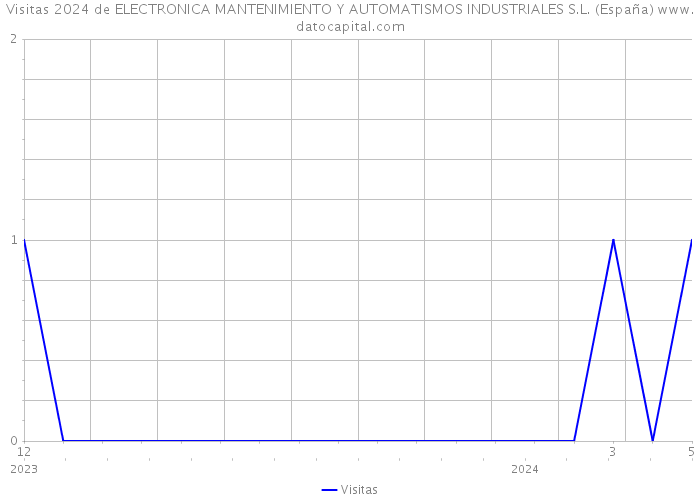 Visitas 2024 de ELECTRONICA MANTENIMIENTO Y AUTOMATISMOS INDUSTRIALES S.L. (España) 
