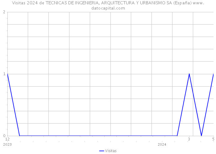 Visitas 2024 de TECNICAS DE INGENIERIA, ARQUITECTURA Y URBANISMO SA (España) 