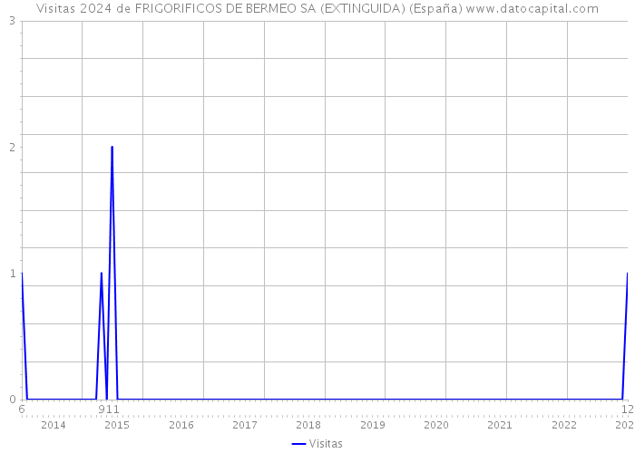 Visitas 2024 de FRIGORIFICOS DE BERMEO SA (EXTINGUIDA) (España) 
