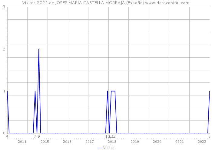 Visitas 2024 de JOSEP MARIA CASTELLA MORRAJA (España) 