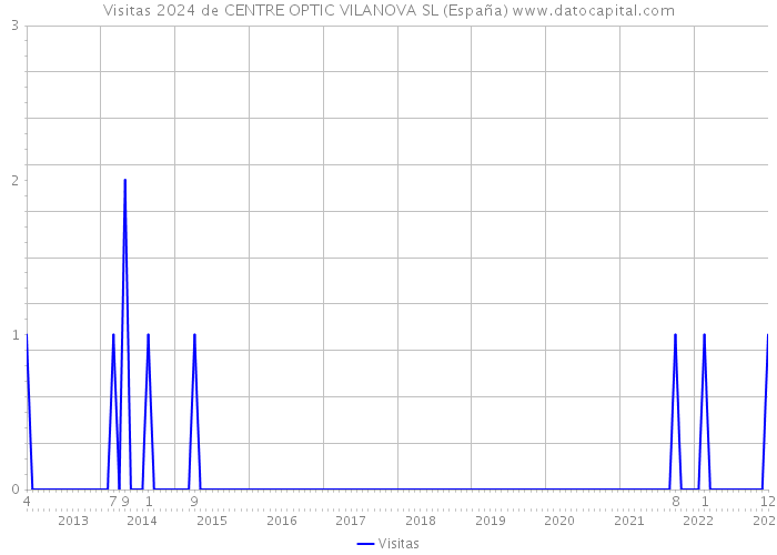 Visitas 2024 de CENTRE OPTIC VILANOVA SL (España) 