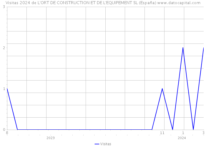 Visitas 2024 de L'ORT DE CONSTRUCTION ET DE L'EQUIPEMENT SL (España) 