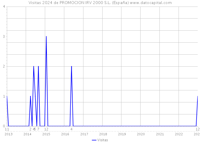 Visitas 2024 de PROMOCION IRV 2000 S.L. (España) 