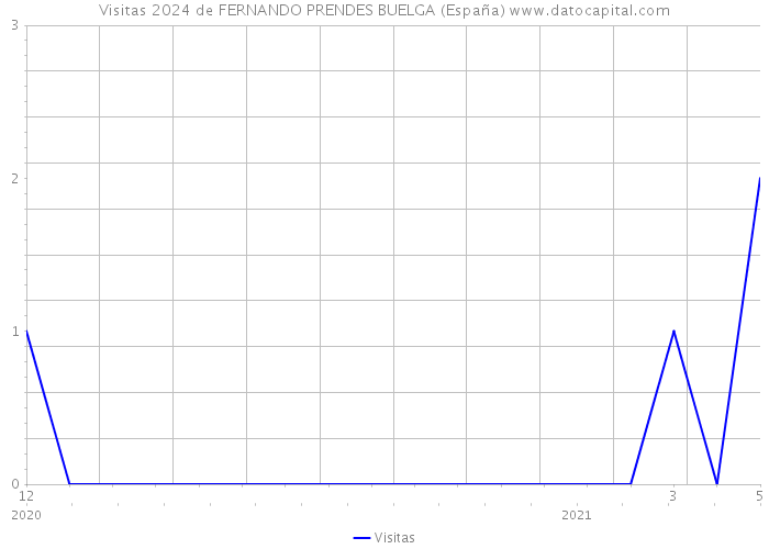 Visitas 2024 de FERNANDO PRENDES BUELGA (España) 