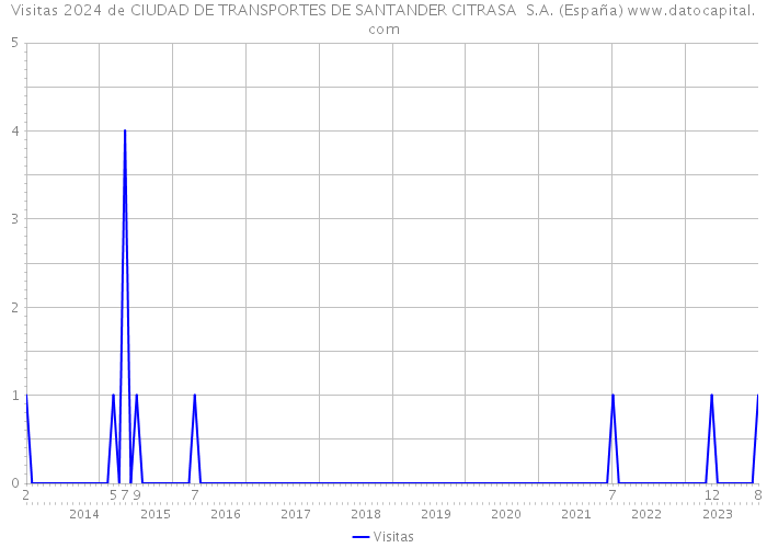 Visitas 2024 de CIUDAD DE TRANSPORTES DE SANTANDER CITRASA S.A. (España) 