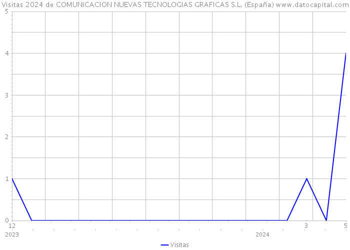 Visitas 2024 de COMUNICACION NUEVAS TECNOLOGIAS GRAFICAS S.L. (España) 