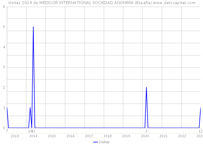 Visitas 2024 de MEDICOR INTERNATIONAL SOCIEDAD ANONIMA (España) 
