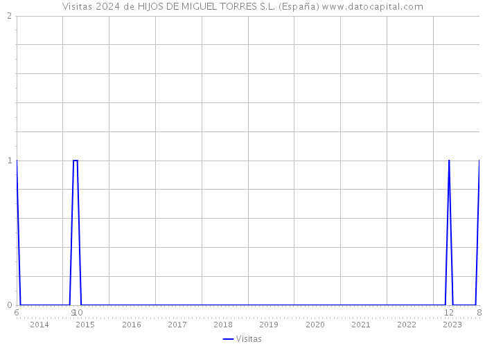 Visitas 2024 de HIJOS DE MIGUEL TORRES S.L. (España) 