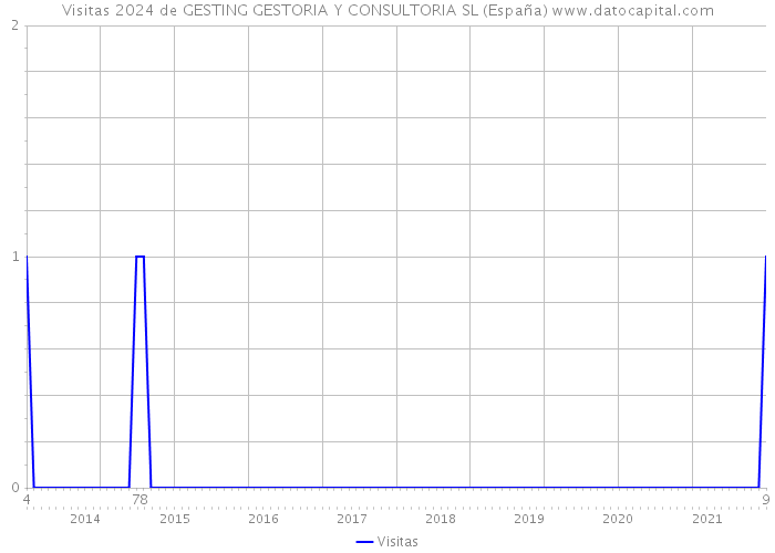 Visitas 2024 de GESTING GESTORIA Y CONSULTORIA SL (España) 
