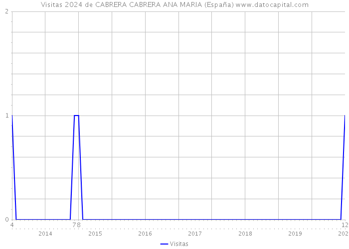Visitas 2024 de CABRERA CABRERA ANA MARIA (España) 