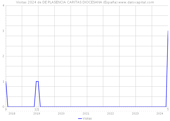 Visitas 2024 de DE PLASENCIA CARITAS DIOCESANA (España) 