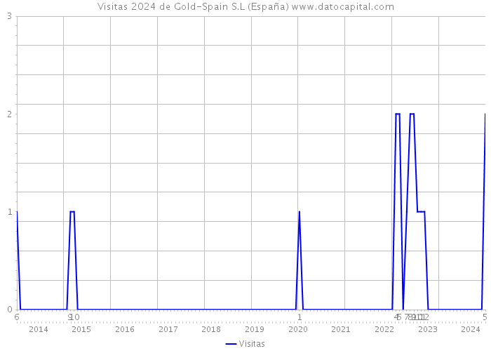 Visitas 2024 de Gold-Spain S.L (España) 