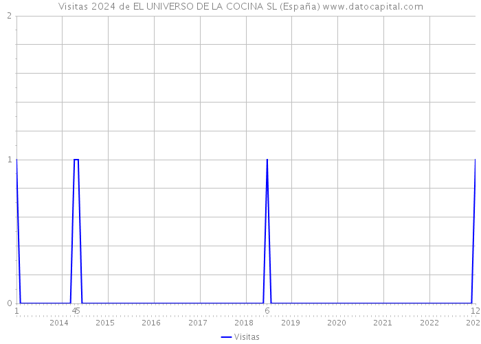 Visitas 2024 de EL UNIVERSO DE LA COCINA SL (España) 