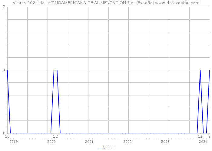 Visitas 2024 de LATINOAMERICANA DE ALIMENTACION S.A. (España) 