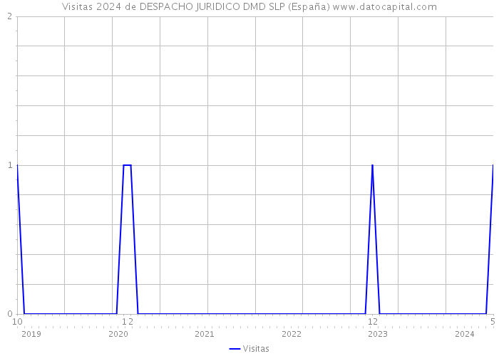 Visitas 2024 de DESPACHO JURIDICO DMD SLP (España) 