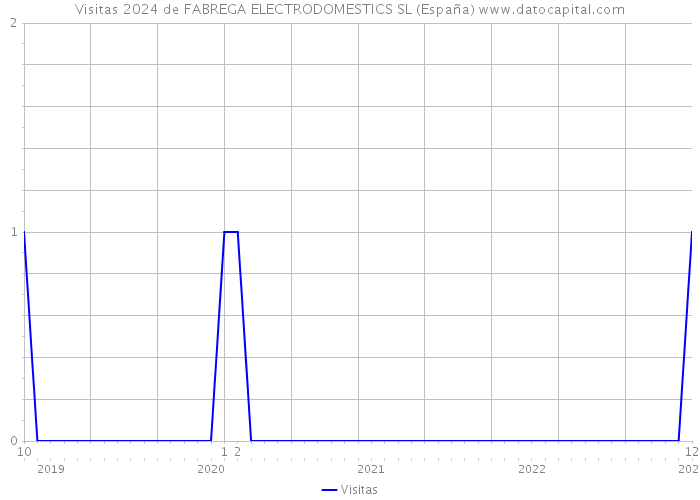 Visitas 2024 de FABREGA ELECTRODOMESTICS SL (España) 