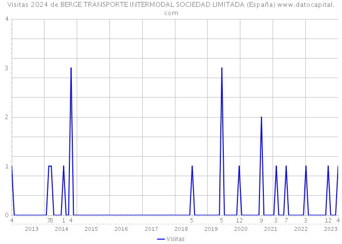 Visitas 2024 de BERGE TRANSPORTE INTERMODAL SOCIEDAD LIMITADA (España) 