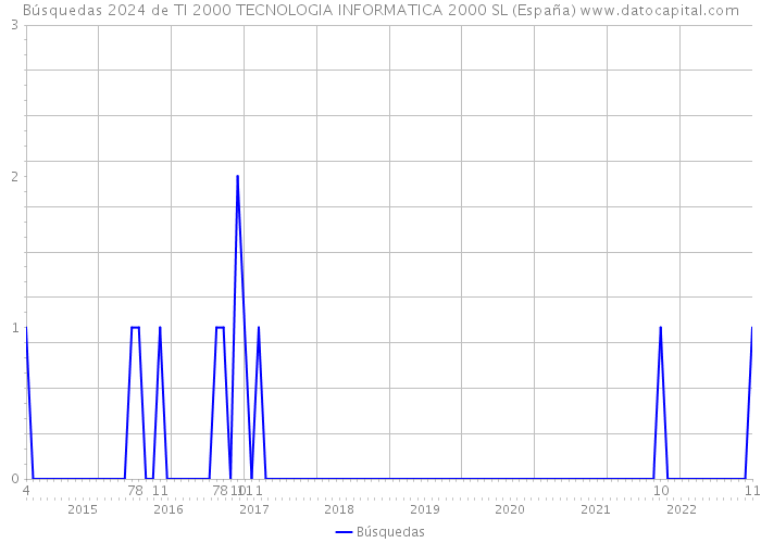 Búsquedas 2024 de TI 2000 TECNOLOGIA INFORMATICA 2000 SL (España) 