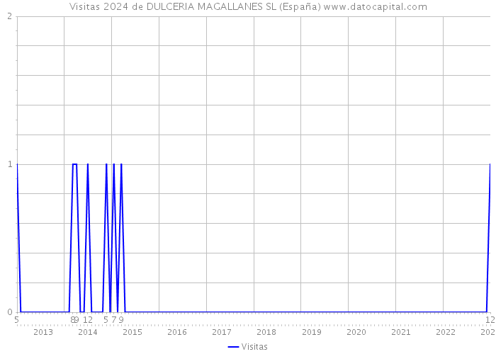 Visitas 2024 de DULCERIA MAGALLANES SL (España) 