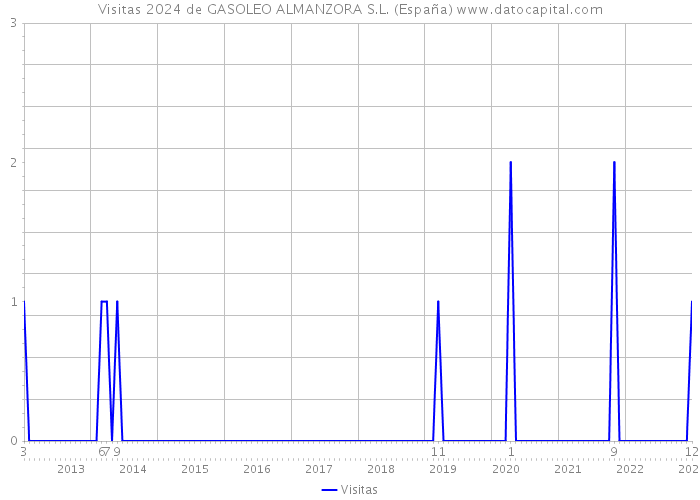 Visitas 2024 de GASOLEO ALMANZORA S.L. (España) 