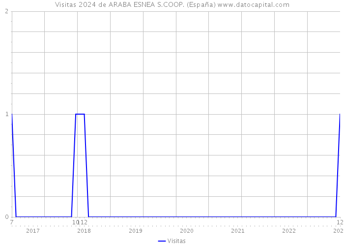 Visitas 2024 de ARABA ESNEA S.COOP. (España) 