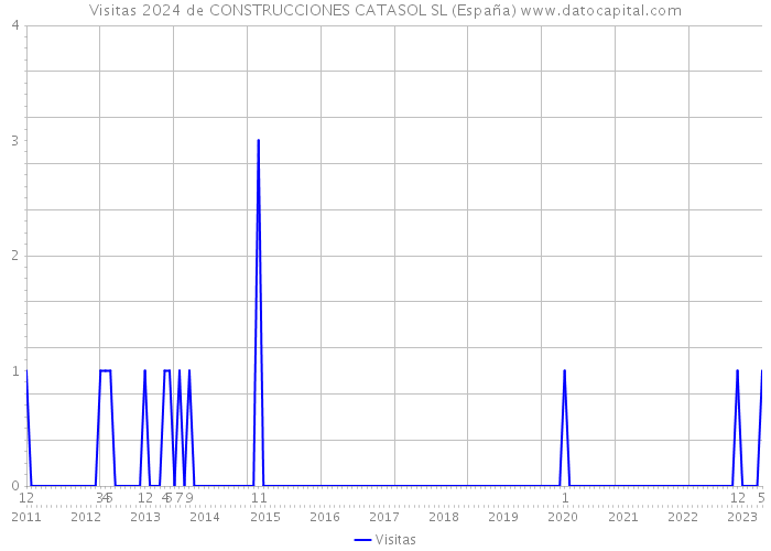 Visitas 2024 de CONSTRUCCIONES CATASOL SL (España) 