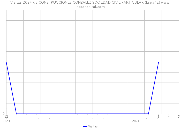 Visitas 2024 de CONSTRUCCIONES GONZALEZ SOCIEDAD CIVIL PARTICULAR (España) 