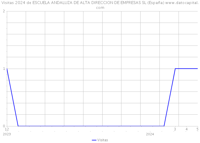 Visitas 2024 de ESCUELA ANDALUZA DE ALTA DIRECCION DE EMPRESAS SL (España) 