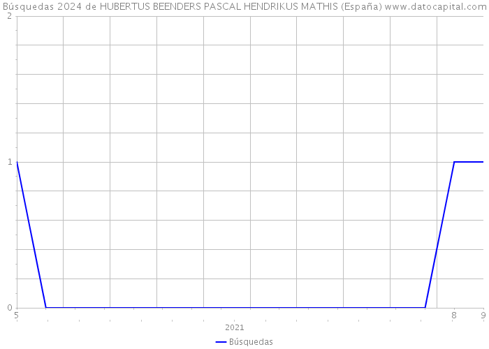 Búsquedas 2024 de HUBERTUS BEENDERS PASCAL HENDRIKUS MATHIS (España) 