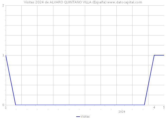 Visitas 2024 de ALVARO QUINTANO VILLA (España) 