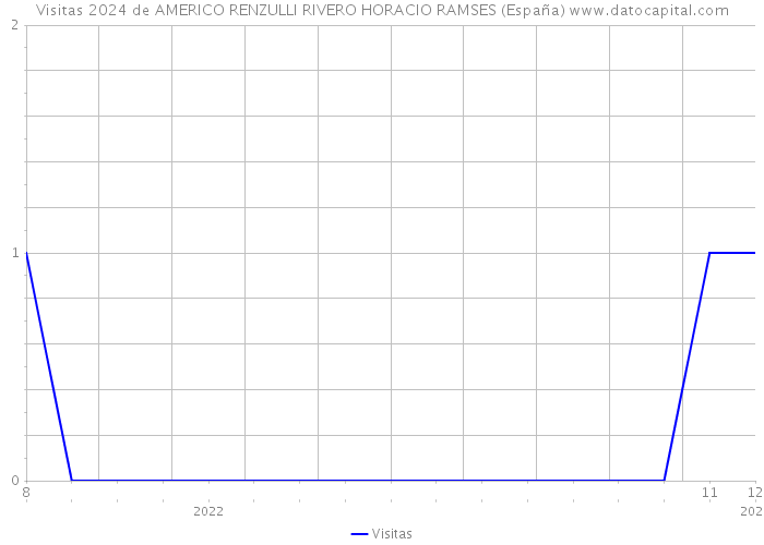 Visitas 2024 de AMERICO RENZULLI RIVERO HORACIO RAMSES (España) 