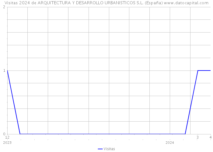 Visitas 2024 de ARQUITECTURA Y DESARROLLO URBANISTICOS S.L. (España) 