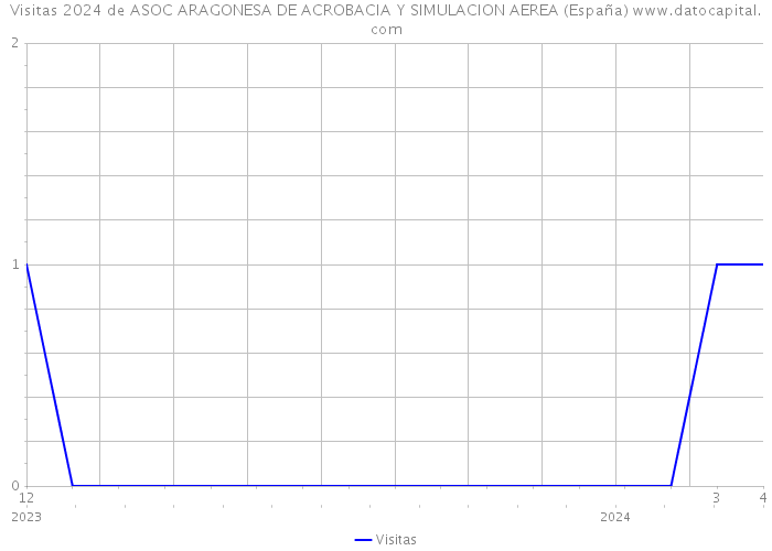 Visitas 2024 de ASOC ARAGONESA DE ACROBACIA Y SIMULACION AEREA (España) 