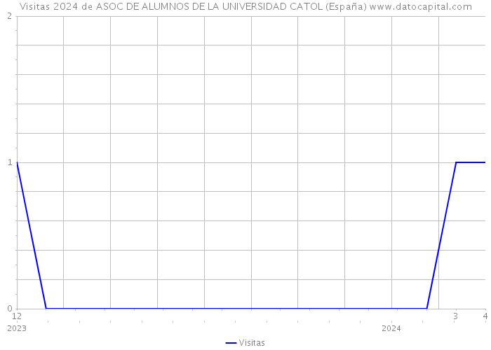 Visitas 2024 de ASOC DE ALUMNOS DE LA UNIVERSIDAD CATOL (España) 