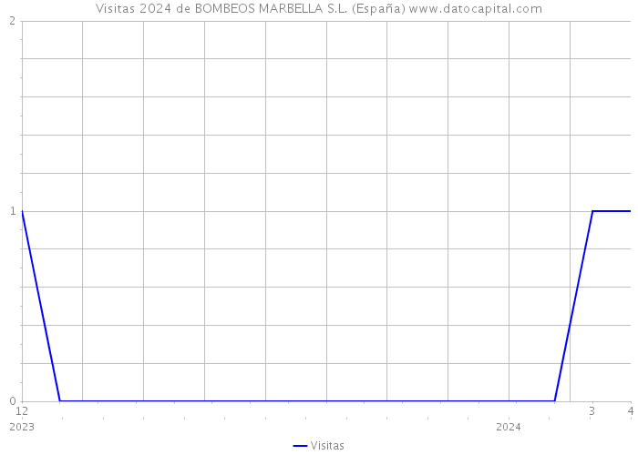 Visitas 2024 de BOMBEOS MARBELLA S.L. (España) 
