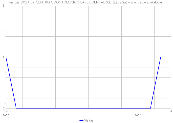 Visitas 2024 de CENTRO ODONTOLOGICO LASER DENTAL S.L. (España) 