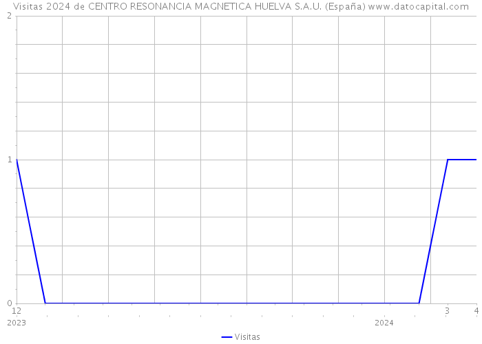 Visitas 2024 de CENTRO RESONANCIA MAGNETICA HUELVA S.A.U. (España) 