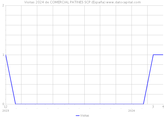 Visitas 2024 de COMERCIAL PATINES SCP (España) 