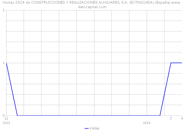 Visitas 2024 de CONSTRUCCIONES Y REALIZACIONES AUXILIARES, S.A. (EXTINGUIDA) (España) 