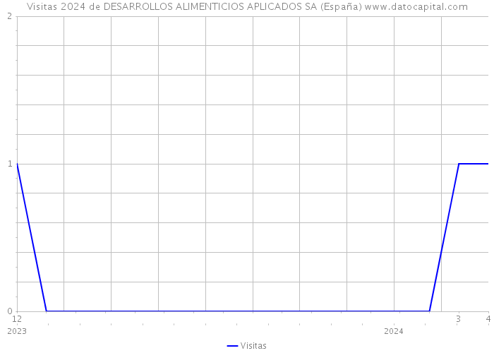Visitas 2024 de DESARROLLOS ALIMENTICIOS APLICADOS SA (España) 