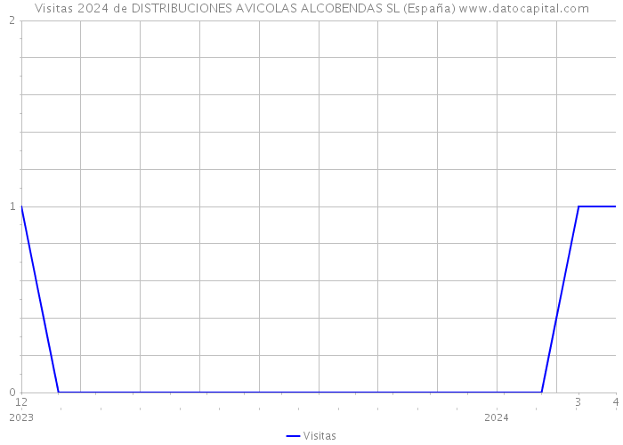 Visitas 2024 de DISTRIBUCIONES AVICOLAS ALCOBENDAS SL (España) 