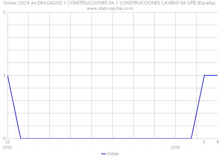 Visitas 2024 de DRAGADOS Y CONSTRUCCIONES SA Y CONSTRUCCIONES CAVERO SA UTE (España) 