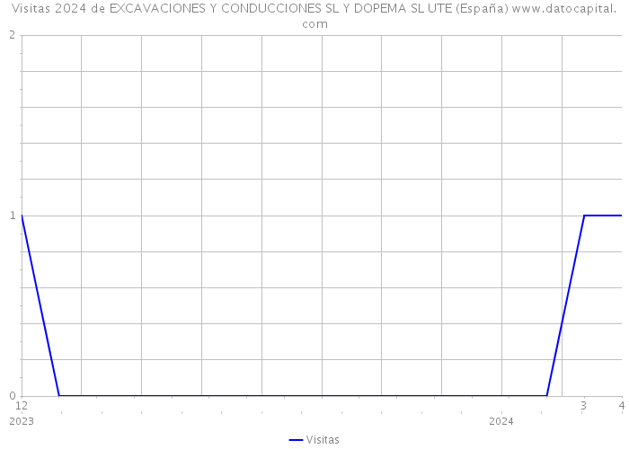 Visitas 2024 de EXCAVACIONES Y CONDUCCIONES SL Y DOPEMA SL UTE (España) 