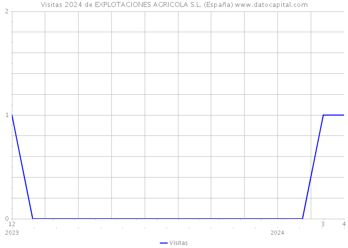 Visitas 2024 de EXPLOTACIONES AGRICOLA S.L. (España) 